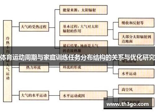 体育运动周期与家庭训练任务分布结构的关系与优化研究